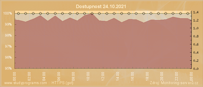 Graf dostupnosti