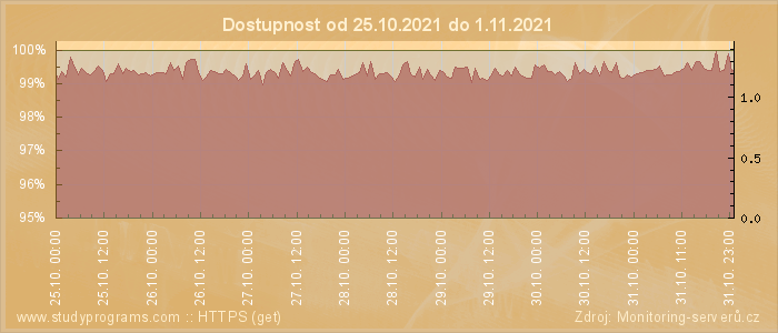 Graf dostupnosti