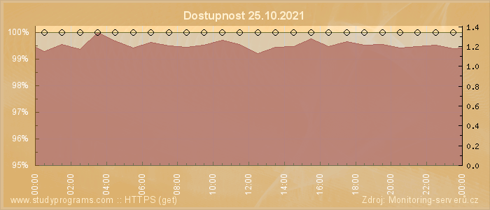 Graf dostupnosti