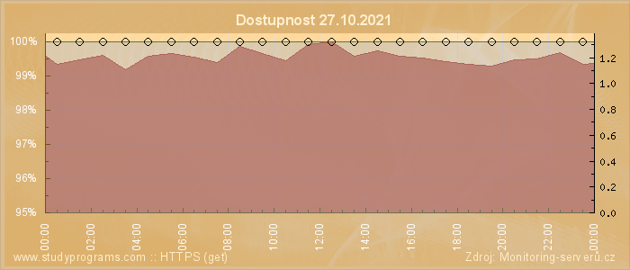 Graf dostupnosti