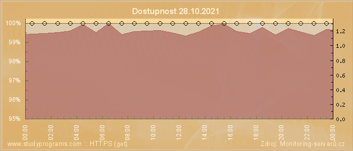 Graf dostupnosti