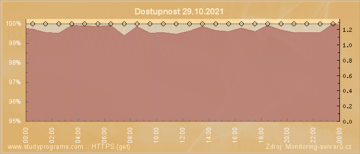 Graf dostupnosti