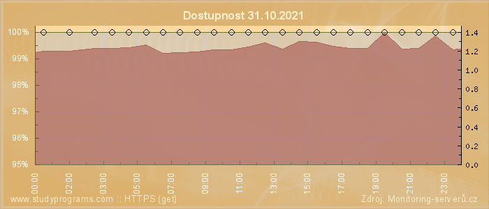 Graf dostupnosti