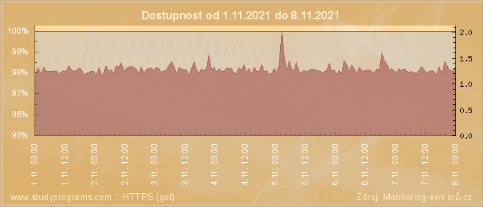 Graf dostupnosti