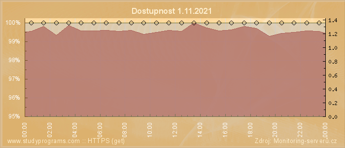 Graf dostupnosti