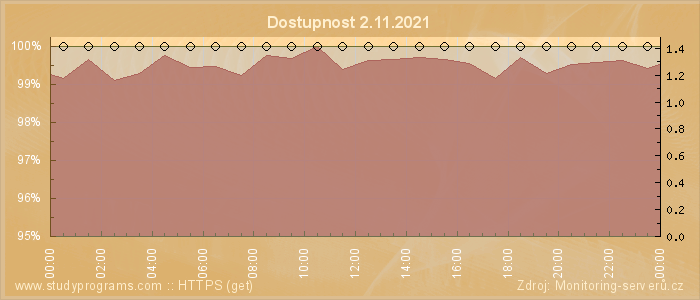 Graf dostupnosti