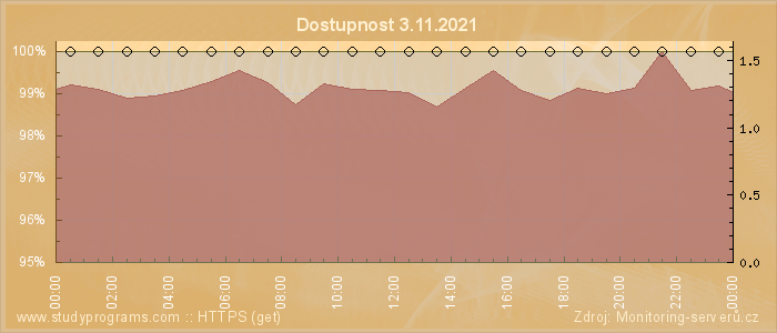 Graf dostupnosti