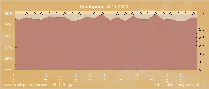 Graf dostupnosti