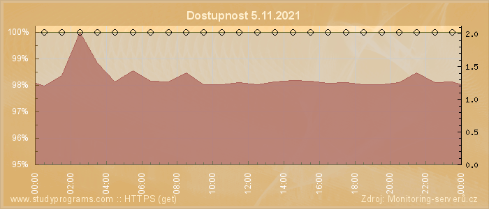 Graf dostupnosti