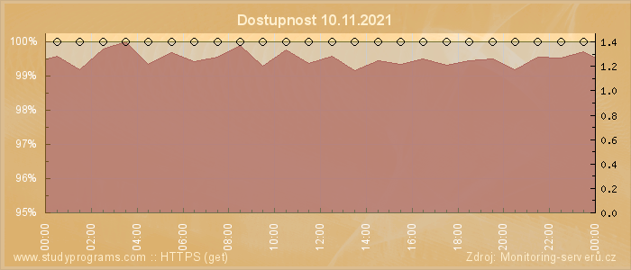 Graf dostupnosti