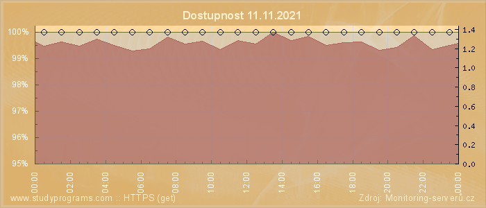 Graf dostupnosti