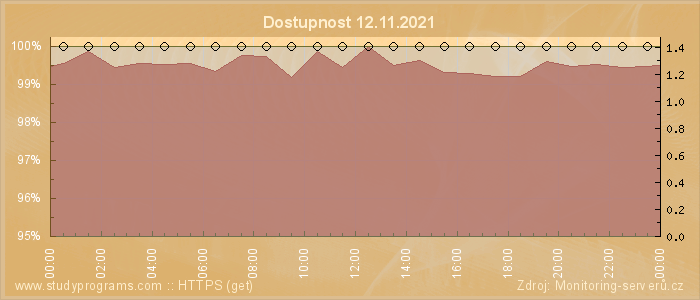 Graf dostupnosti