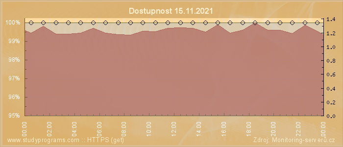 Graf dostupnosti