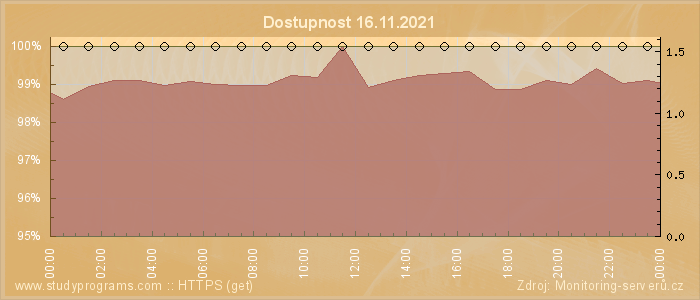 Graf dostupnosti