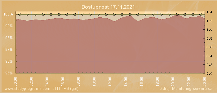 Graf dostupnosti