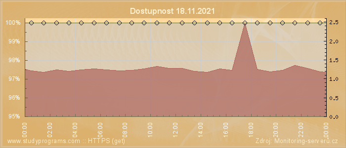 Graf dostupnosti