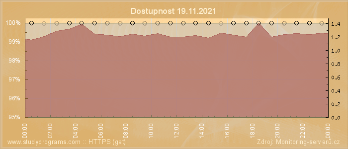 Graf dostupnosti