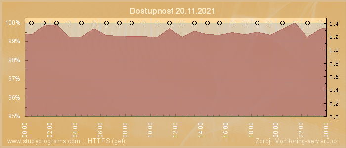 Graf dostupnosti