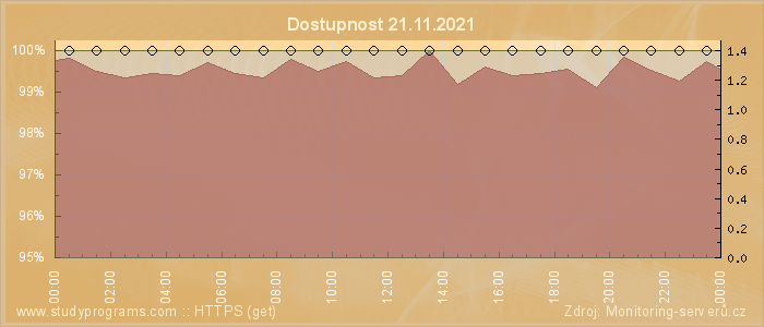 Graf dostupnosti