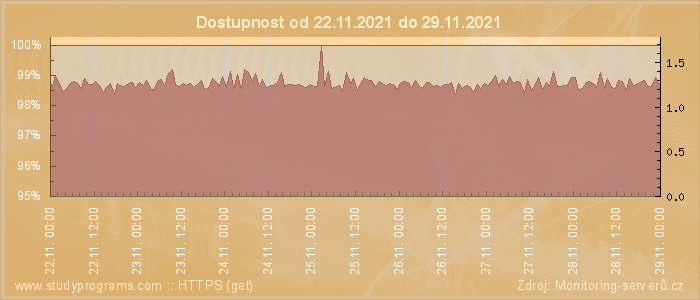 Graf dostupnosti