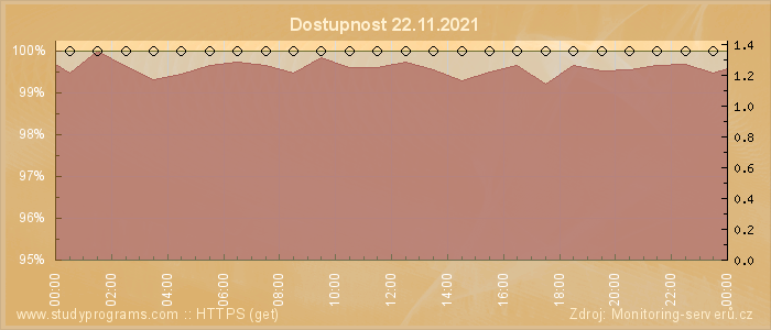 Graf dostupnosti