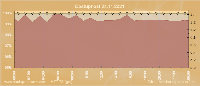 Graf dostupnosti