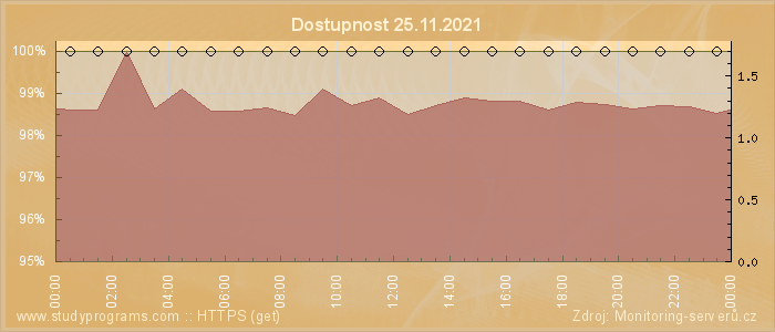 Graf dostupnosti