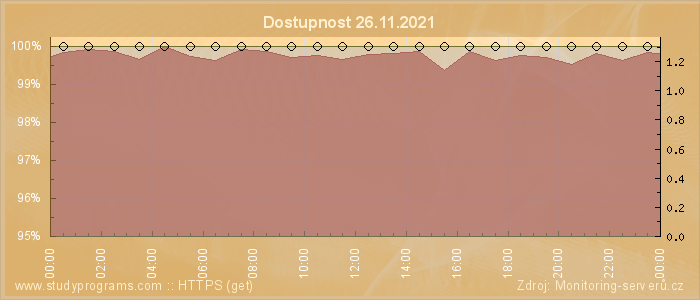 Graf dostupnosti