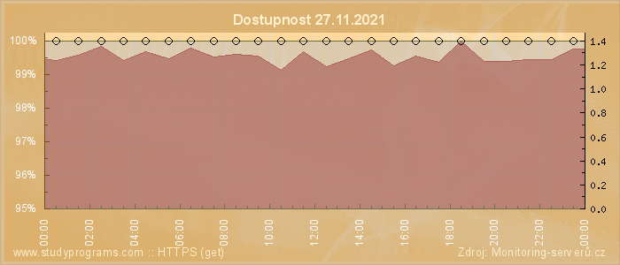 Graf dostupnosti