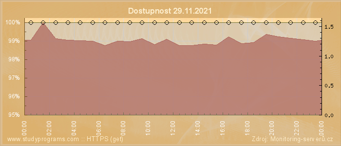 Graf dostupnosti