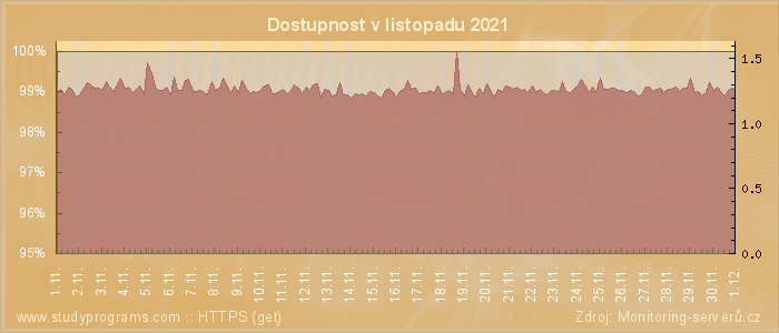 Graf dostupnosti