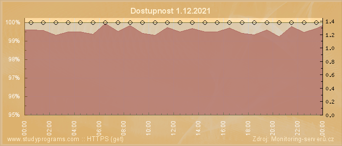 Graf dostupnosti