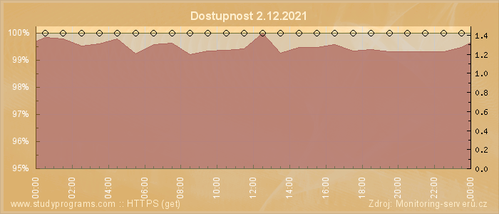 Graf dostupnosti