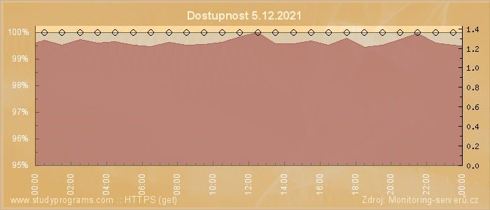 Graf dostupnosti