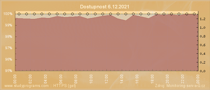 Graf dostupnosti