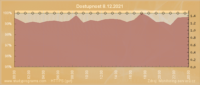 Graf dostupnosti