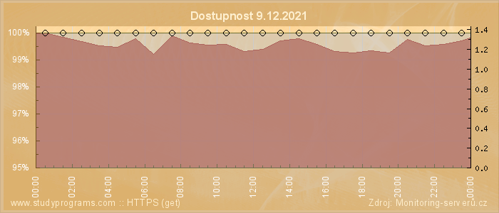 Graf dostupnosti