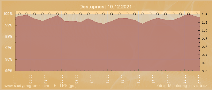 Graf dostupnosti