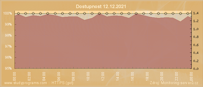 Graf dostupnosti