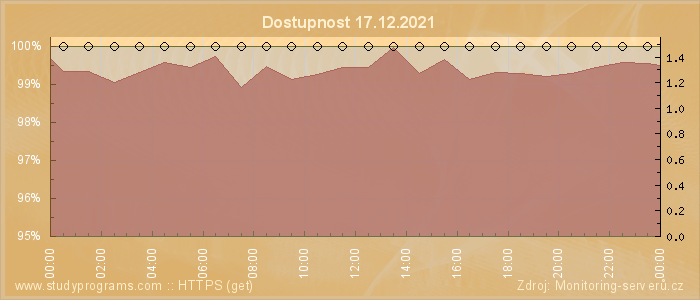 Graf dostupnosti