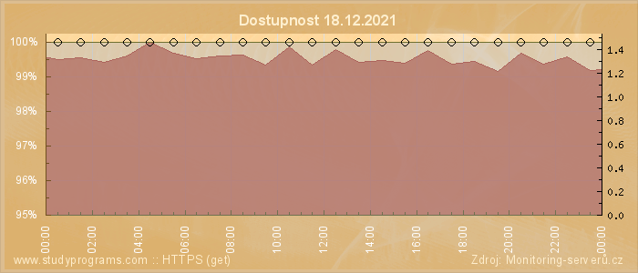 Graf dostupnosti