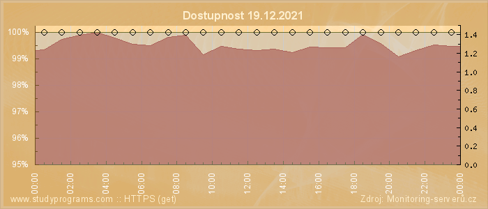 Graf dostupnosti