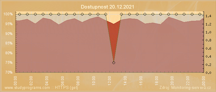 Graf dostupnosti