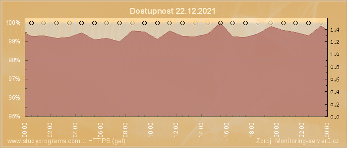 Graf dostupnosti