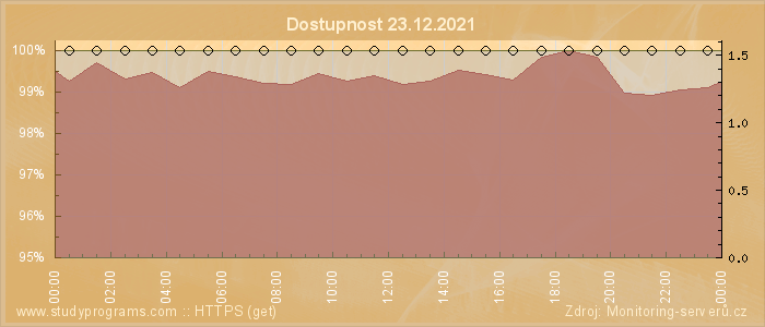 Graf dostupnosti