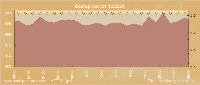 Graf dostupnosti