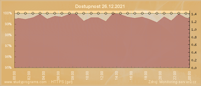 Graf dostupnosti