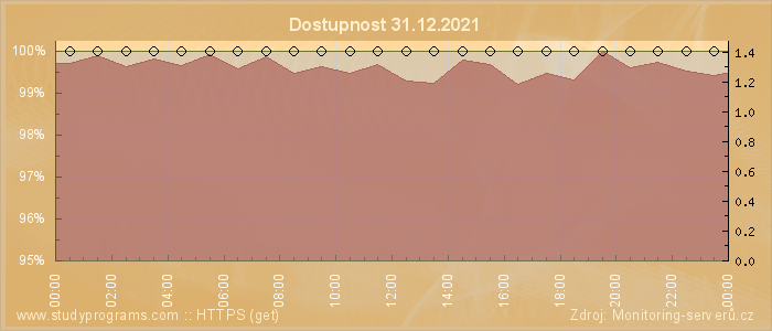 Graf dostupnosti