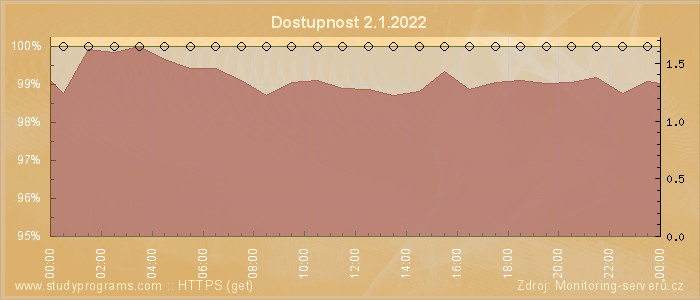 Graf dostupnosti