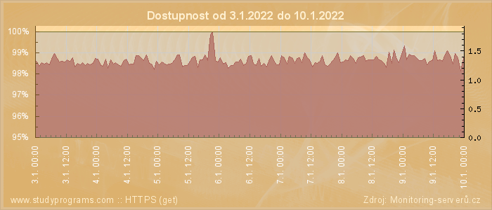 Graf dostupnosti